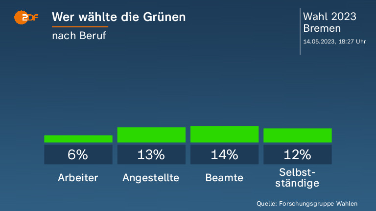 Wer wählte die Grünen