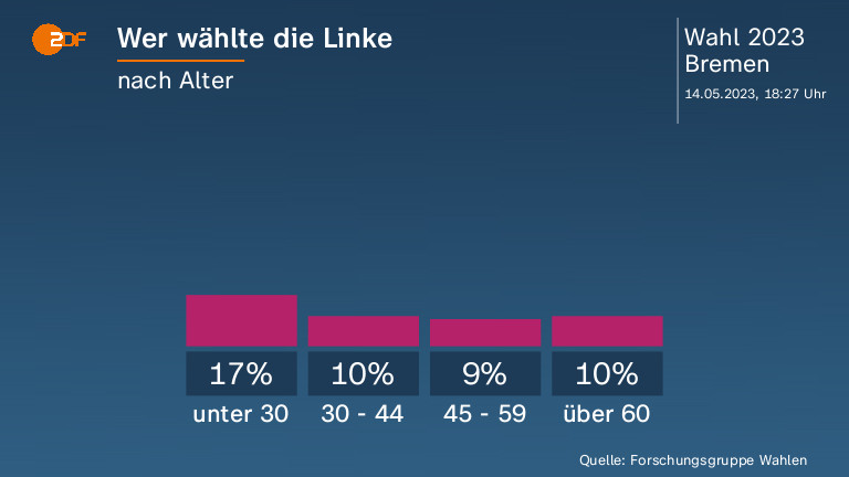 Wer wählte die Linke