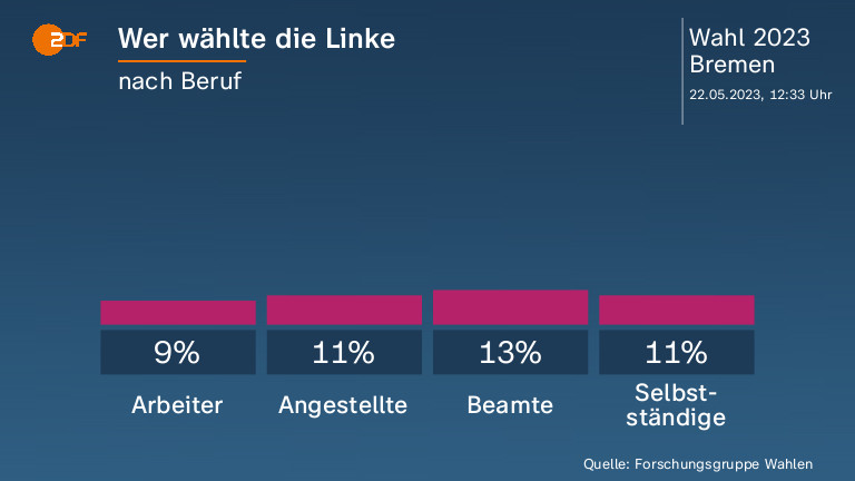 Wer wählte die Linke