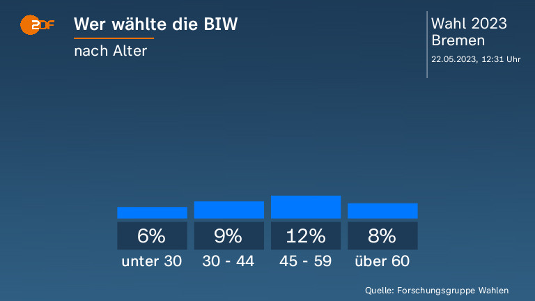 Wer wählte die BIW