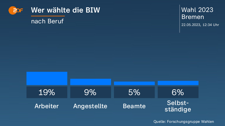 Wer wählte die BIW