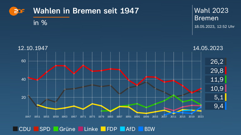 Wahlen in Bremen seit 1947