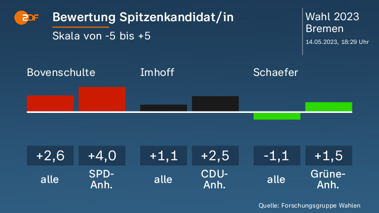 Bewertung Spitzenkandidat/in