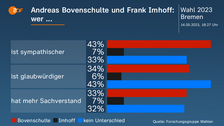 Andreas Bovenschulte und Frank Imhoff:  wer ...
