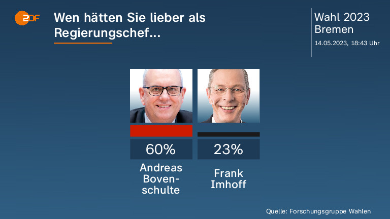 Wen hätten Sie lieber als Regierungschef... 