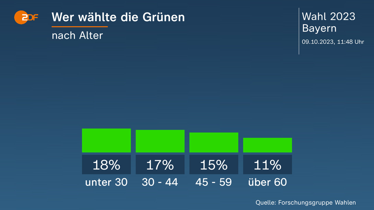 Landtagswahl in Bayern Aktuelle Nachrichten und Hintergründe ZDFheute