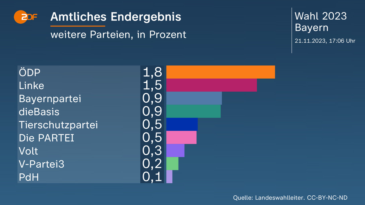 Landtagswahl In Bayern - Aktuelle Nachrichten Und Hintergründe - ZDFheute