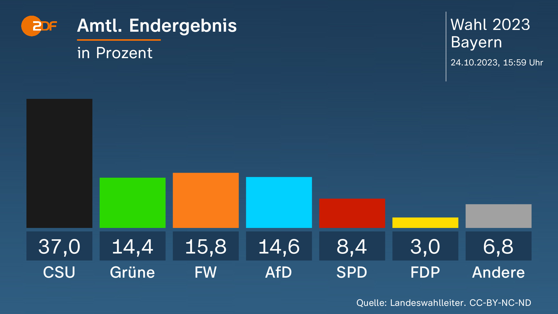 Wahl in Bayern: Votum für Kontinuität – starke AfD - ZDFheute