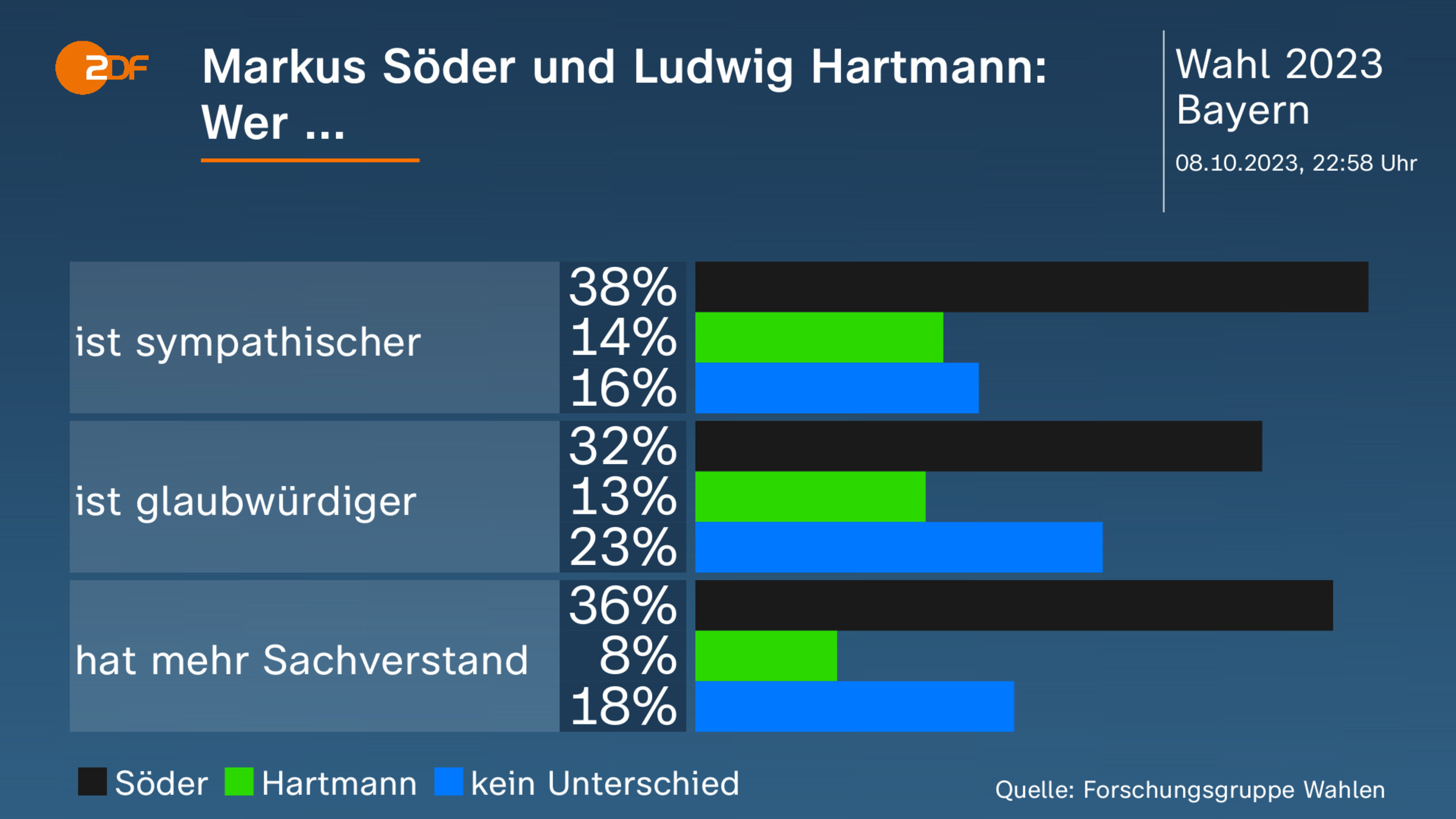 Markus Söder und Ludwig Hartmann: Wer ... 