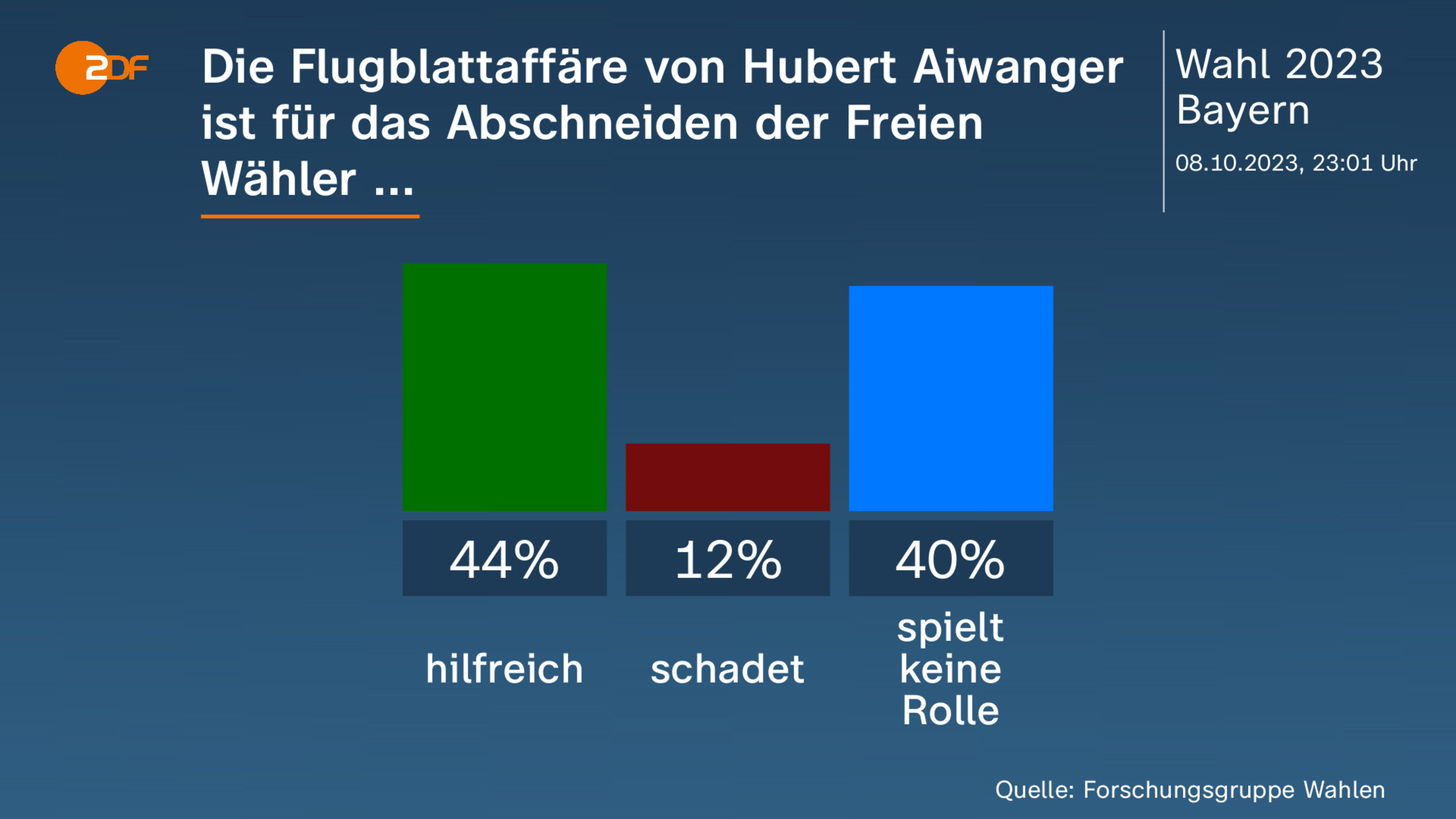 Die Flugblattaffäre von Hubert Aiwanger ist für das Abschneiden der Freien Wähler ...