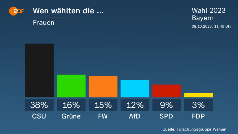 Landtagswahl In Bayern - Aktuelle Nachrichten Und Hintergründe - ZDFheute