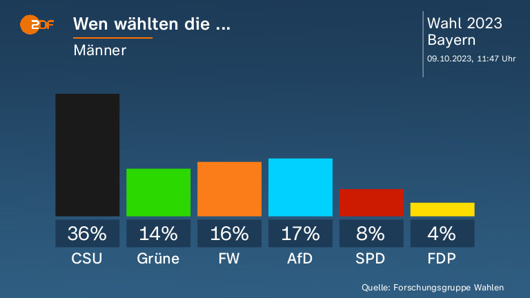 Wen wählten die ...