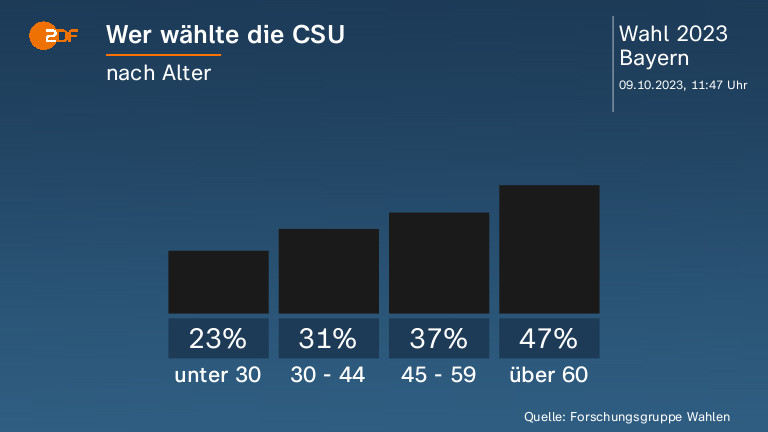 Wer wählte die CSU