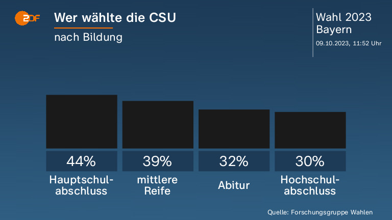 Wer wählte die CSU