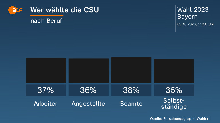 Wer wählte die CSU