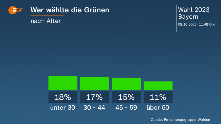 Wer wählte die Grünen