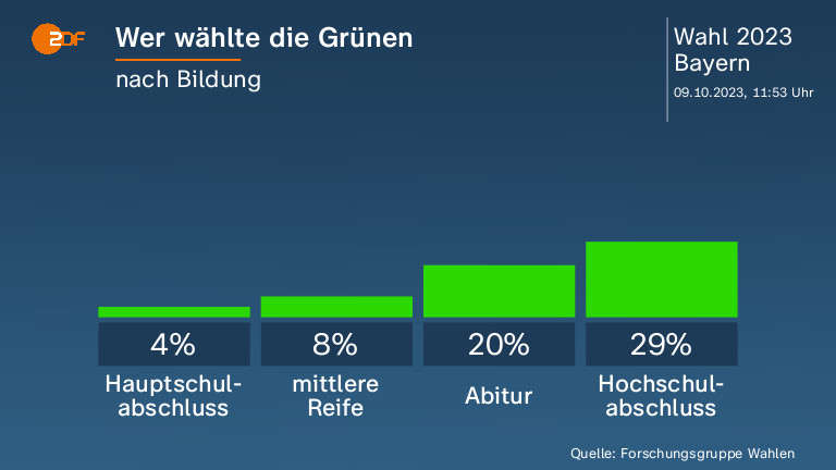 Wer wählte die Grünen