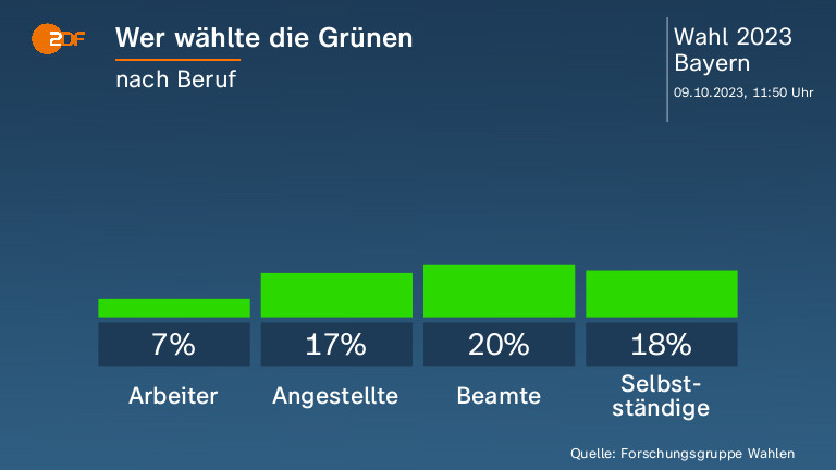 Wer wählte die Grünen
