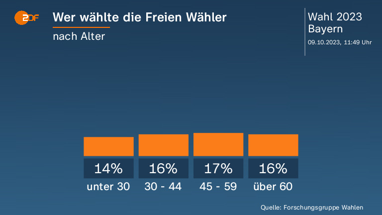 Wer wählte die Freien Wähler