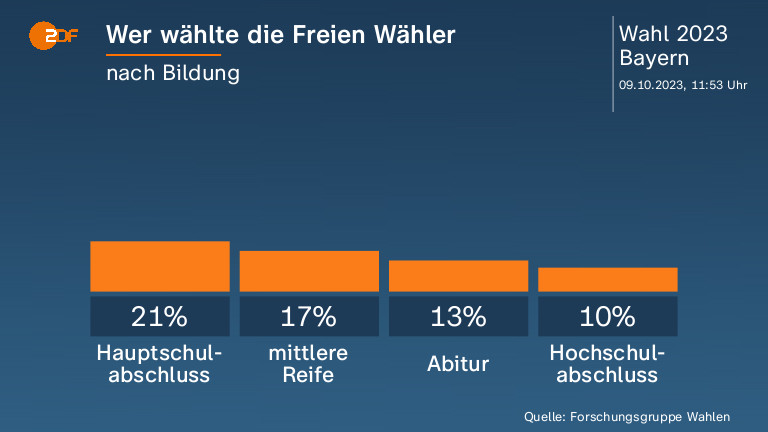 Wer wählte die Freien Wähler