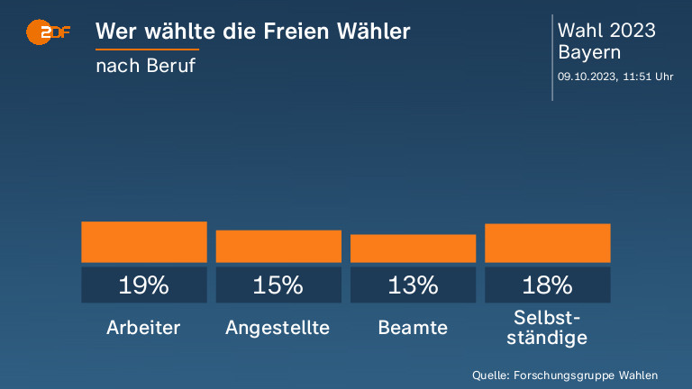 Wer wählte die Freien Wähler