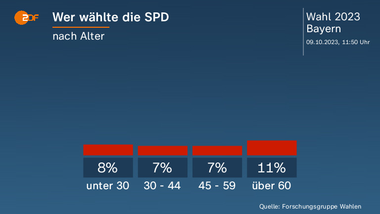 Wer wählte die SPD