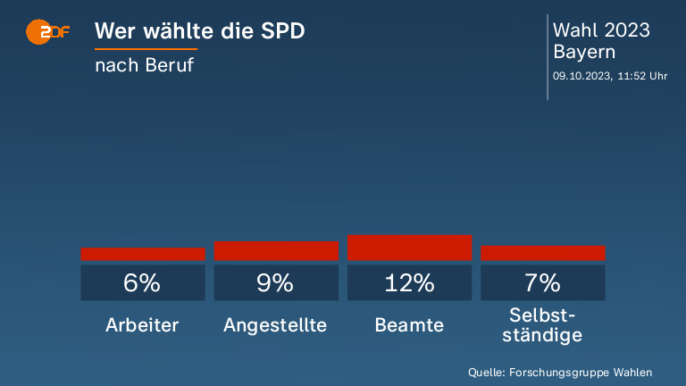 Wer wählte die SPD