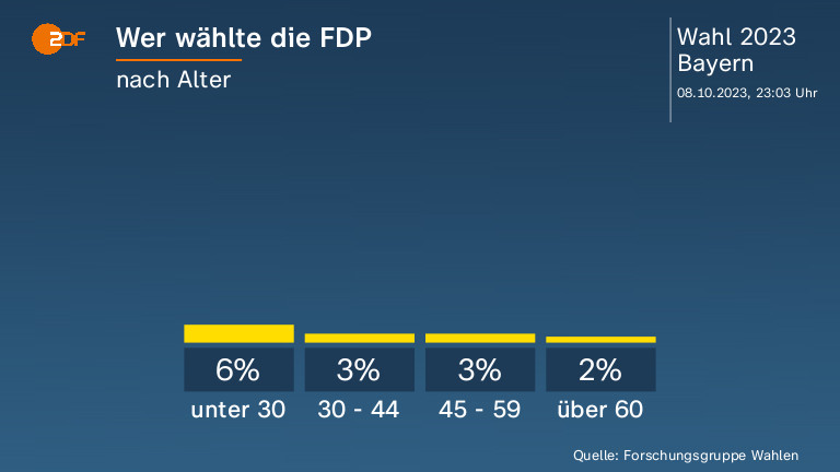 Wer wählte die FDP