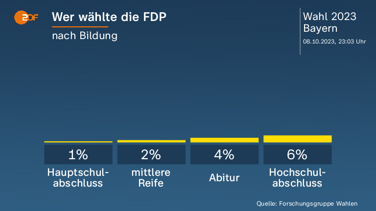 Wer wählte die FDP