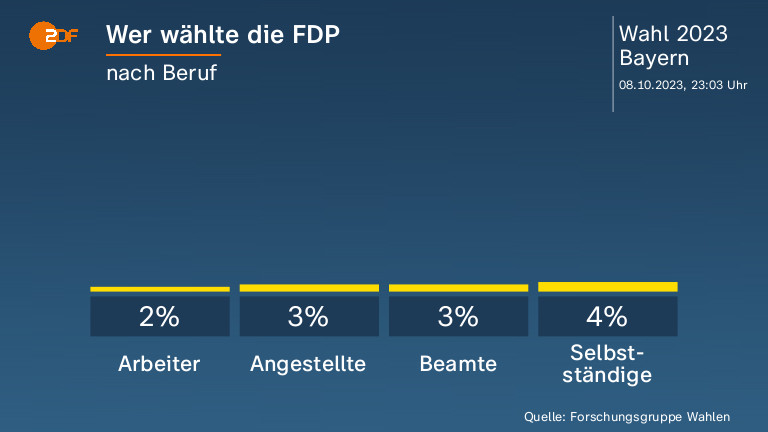 Wer wählte die FDP