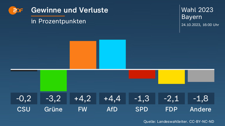 Gewinne und Verluste