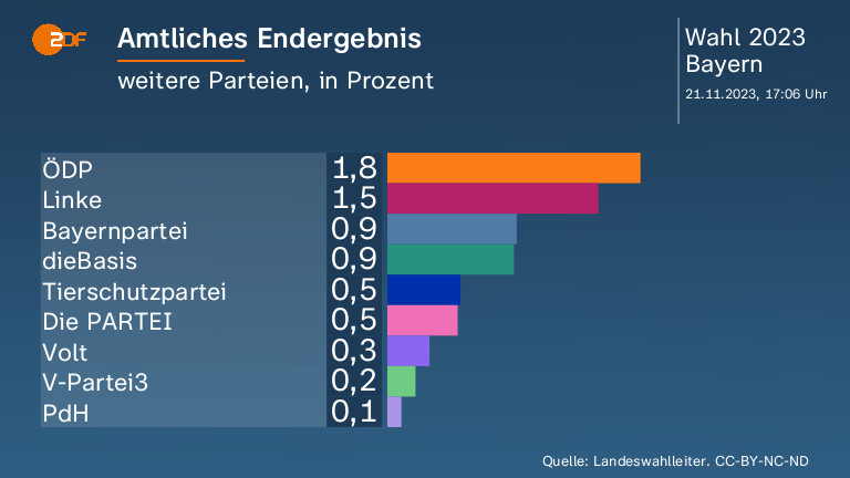 Amtliches Endergebnis