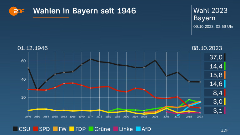 Wahlen in Bayern seit 1946