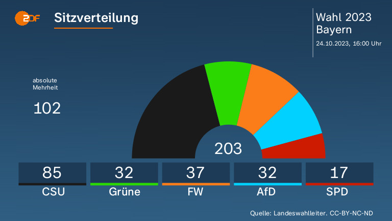 Sitzverteilung