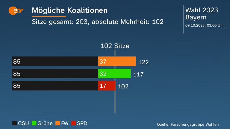 Mögliche Koalitionen