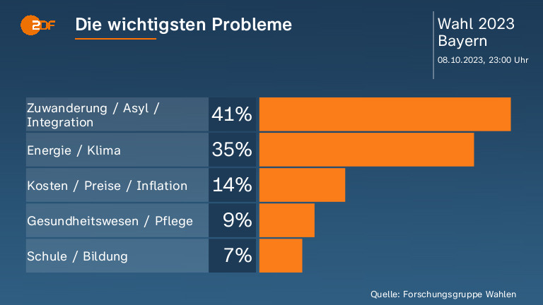 Die wichtigsten Probleme 