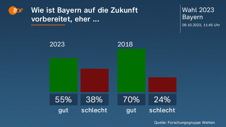 Wie ist Bayern auf die Zukunft vorbereitet, eher ...
