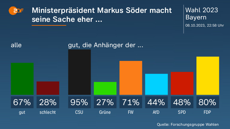 Ministerpräsident Markus Söder macht seine Sache eher ...