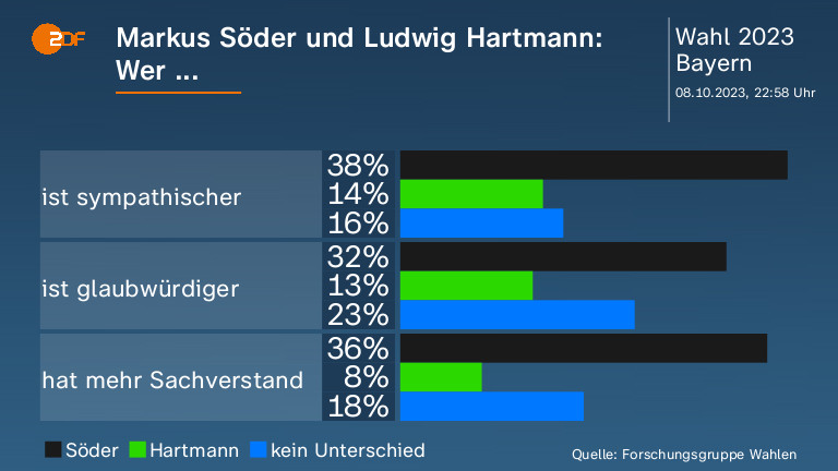 Markus Söder und Ludwig Hartmann: Wer ... 
