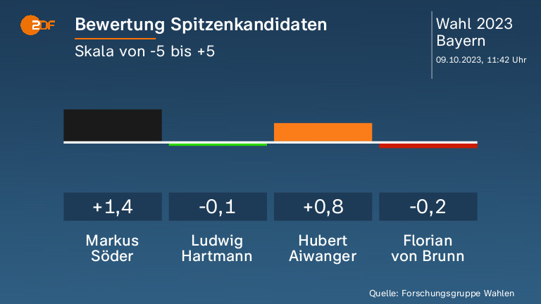 Bewertung Spitzenkandidaten