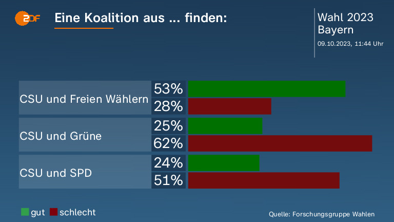 Eine Koalition aus ... finden: 
