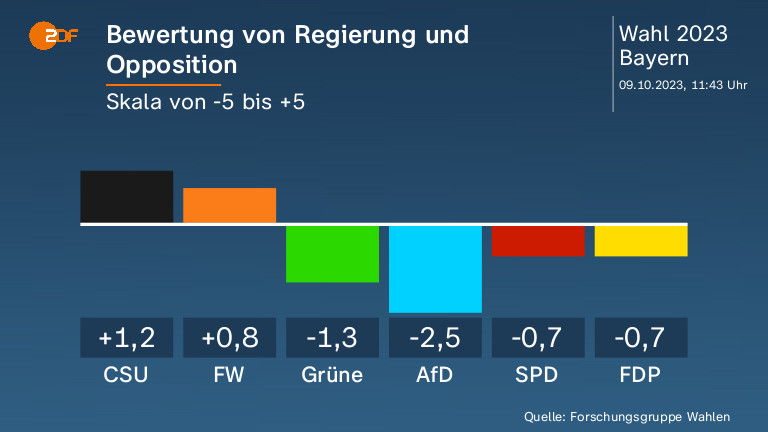 Bewertung von Regierung und Opposition