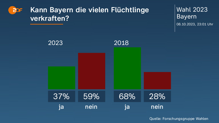 Kann Bayern die vielen Flüchtlinge  verkraften?