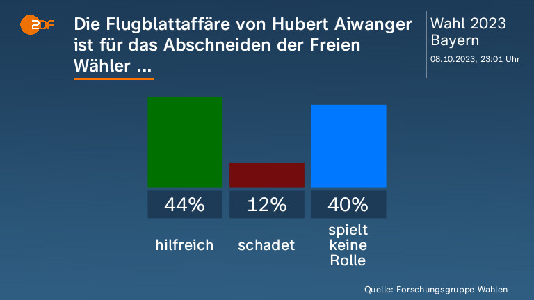 Die Flugblattaffäre von Hubert Aiwanger ist für das Abschneiden der Freien Wähler ...
