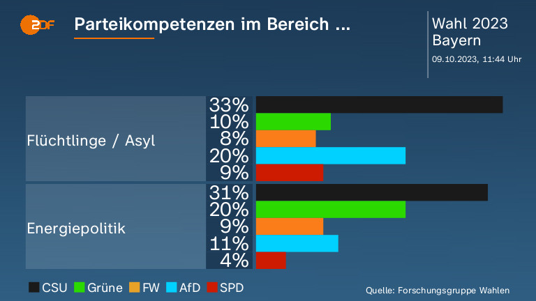 Parteikompetenzen im Bereich ... 