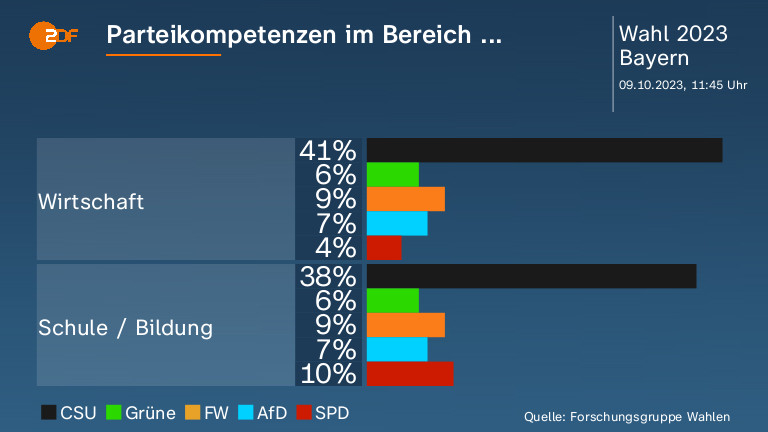 Parteikompetenzen im Bereich ... 