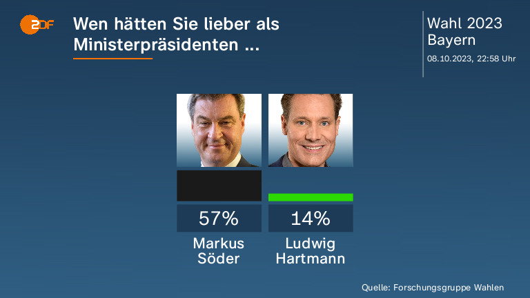 Wen hätten Sie lieber als Ministerpräsidenten ... 