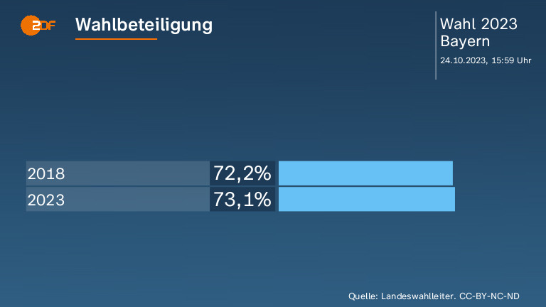 Wahlbeteiligung
