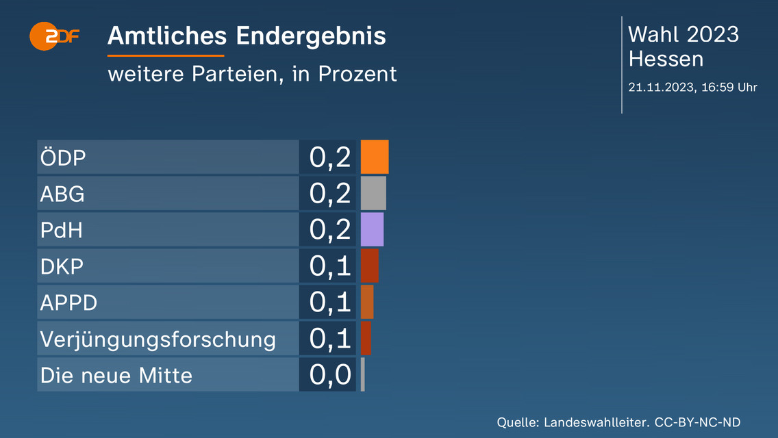 Hessen-Wahl: SPD Kommt Auf Schlechtestes Wahlergebnis - ZDFheute