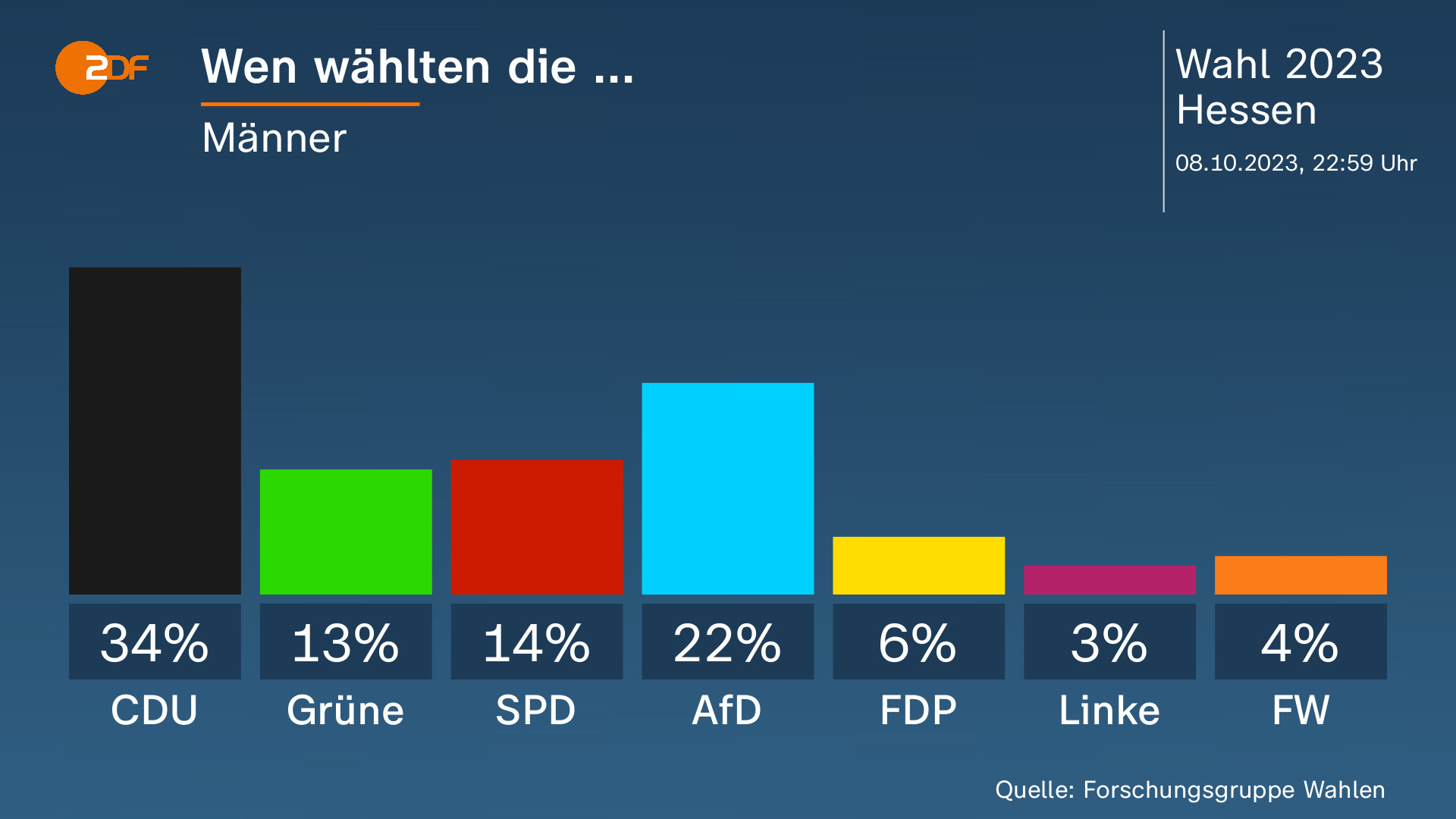 Wahl In Hessen: CDU Und Rhein Vorne, SPD Historisch Schlecht - ZDFheute